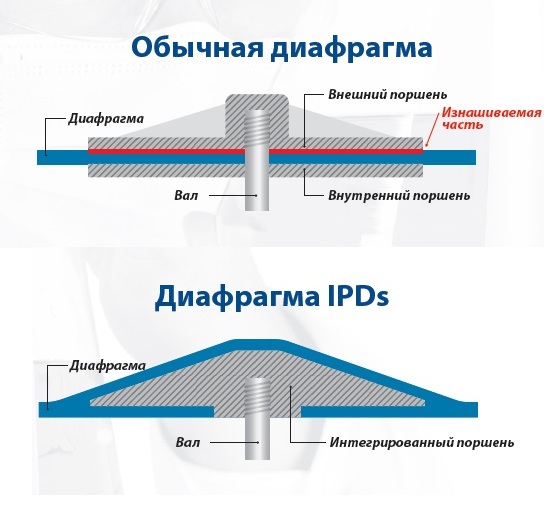 Прогрессивные технологии шоссе. Диафрагмы на поршень. Диафрагма поршня для ингалятора. Диафрагма как поршень. Диафрагменный насос с диафрагмой в виде чулка цикл работы.